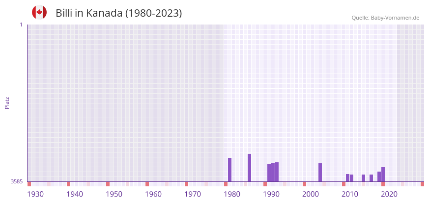 Billi in der Vornamen-Hitliste von Kanada (1980-2023) Billi in der Vornamen-Hitliste von Kanada (1980-2023)