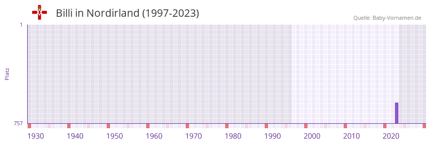 Billi in der Vornamen-Hitliste von Nordirland (1997-2023) Billi in der Vornamen-Hitliste von Nordirland (1997-2023)