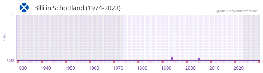 Billi in der Vornamen-Hitliste von Schottland (1974-2023) Billi in der Vornamen-Hitliste von Schottland (1974-2023)