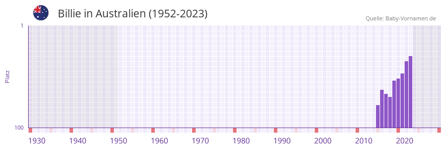Billie in der Vornamen-Hitliste von Australien (1952-2023)