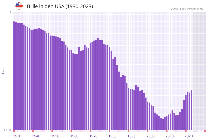 Billie in der Vornamen-Hitliste von den USA (1930-2023)