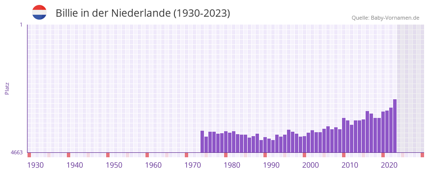 Billie in der Vornamen-Hitliste von der Niederlande (1930-2023)