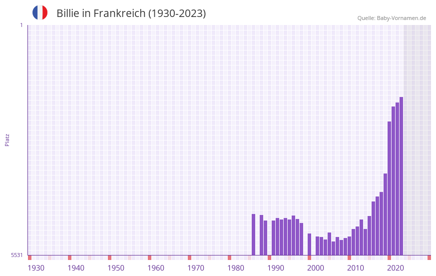 Billie in der Vornamen-Hitliste von Frankreich (1930-2023)