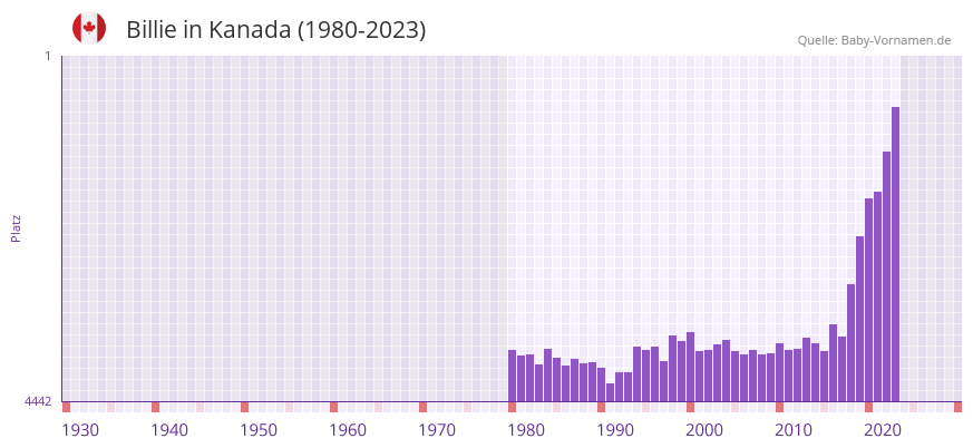 Billie in der Vornamen-Hitliste von Kanada (1980-2023)