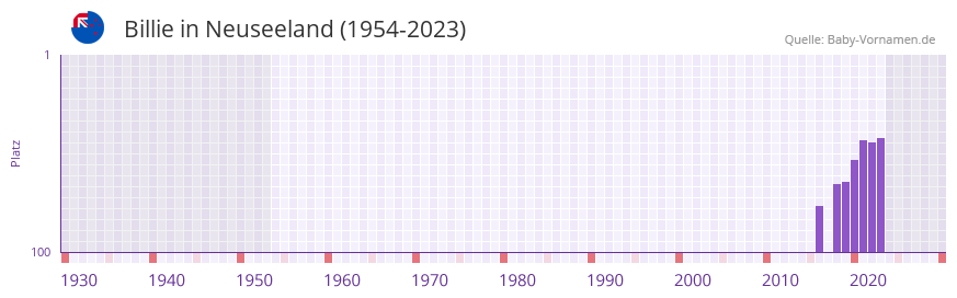 Billie in der Vornamen-Hitliste von Neuseeland (1954-2023)
