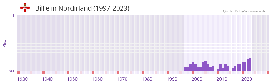 Billie in der Vornamen-Hitliste von Nordirland (1997-2023)