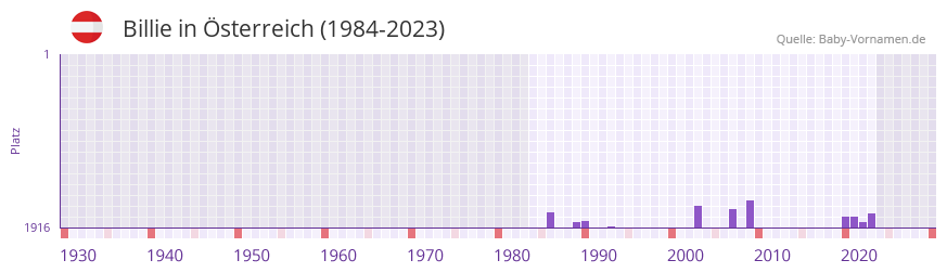 Billie in der Vornamen-Hitliste von sterreich (1984-2023)