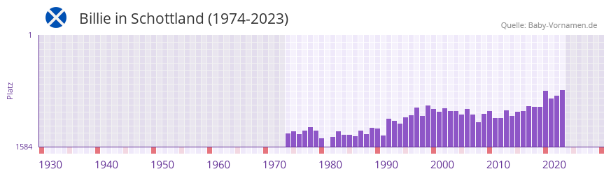 Billie in der Vornamen-Hitliste von Schottland (1974-2023)