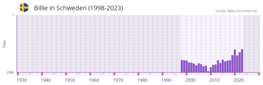 Billie in der Vornamen-Hitliste von Schweden (1998-2023)