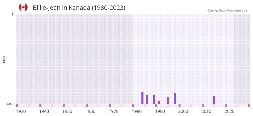 Billie-Jean in der Vornamen-Hitliste von Kanada (1980-2023) Billie-Jean in der Vornamen-Hitliste von Kanada (1980-2023)
