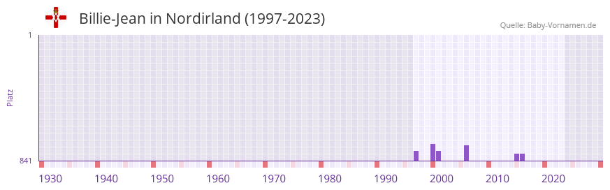 Billie-Jean in der Vornamen-Hitliste von Nordirland (1997-2023) Billie-Jean in der Vornamen-Hitliste von Nordirland (1997-2023)