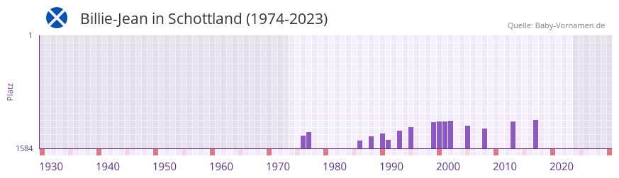 Billie-Jean in der Vornamen-Hitliste von Schottland (1974-2023) Billie-Jean in der Vornamen-Hitliste von Schottland (1974-2023)