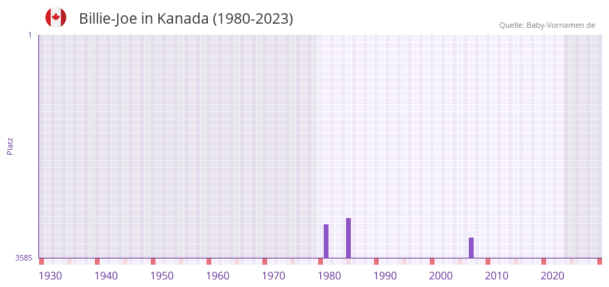 Billie-Joe in der Vornamen-Hitliste von Kanada (1980-2023)