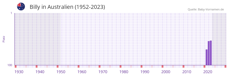 Billy in der Vornamen-Hitliste von Australien (1952-2023)