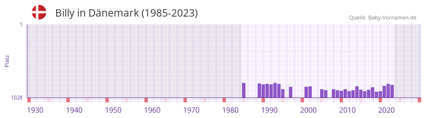 Billy in der Vornamen-Hitliste von Dnemark (1985-2023)
