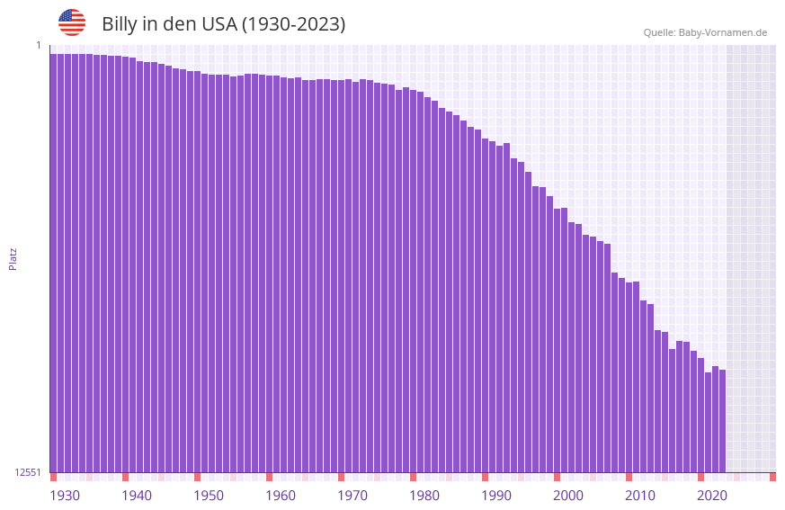 Billy in der Vornamen-Hitliste von den USA (1930-2023)