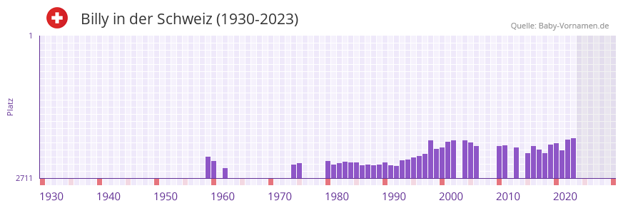 Billy in der Vornamen-Hitliste von der Schweiz (1930-2023)