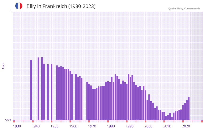 Billy in der Vornamen-Hitliste von Frankreich (1930-2023)