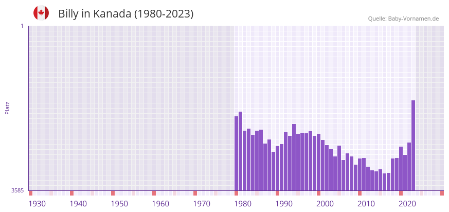 Billy in der Vornamen-Hitliste von Kanada (1980-2023)