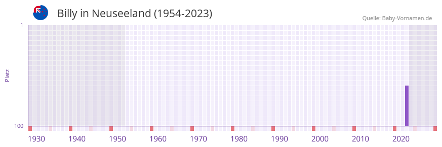 Billy in der Vornamen-Hitliste von Neuseeland (1954-2023)