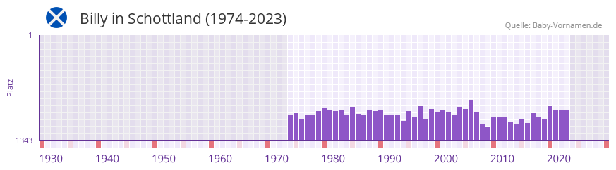 Billy in der Vornamen-Hitliste von Schottland (1974-2023)