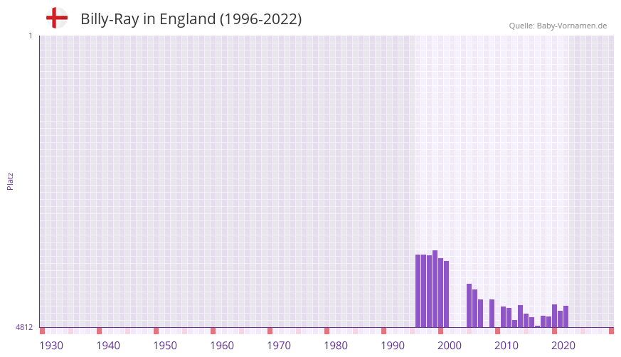 Billy-Ray in der Vornamen-Hitliste von England (1996-2022)