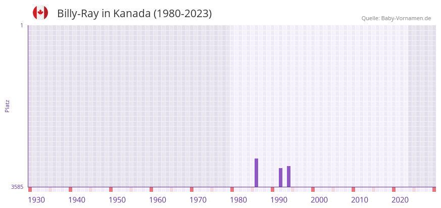 Billy-Ray in der Vornamen-Hitliste von Kanada (1980-2023)