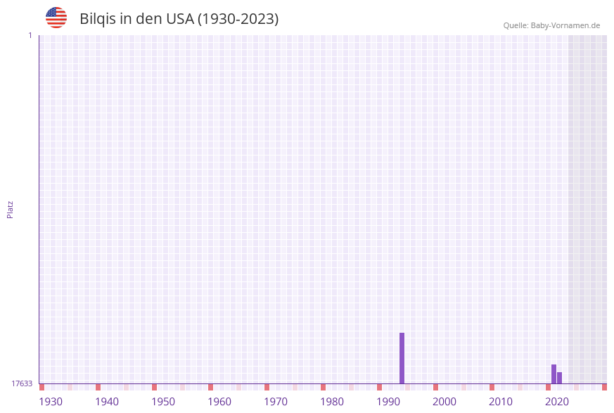 Bilqis in der Vornamen-Hitliste von den USA (1930-2023)