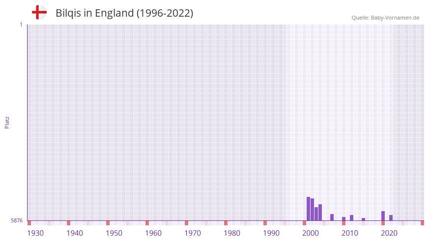 Bilqis in der Vornamen-Hitliste von England (1996-2022)