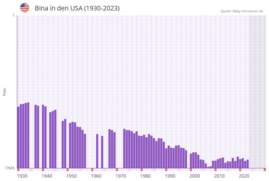 Bina in der Vornamen-Hitliste von den USA (1930-2023)