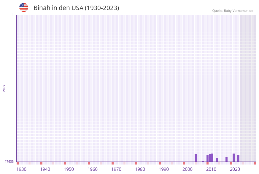 Binah in der Vornamen-Hitliste von den USA (1930-2023) Binah in der Vornamen-Hitliste von den USA (1930-2023)