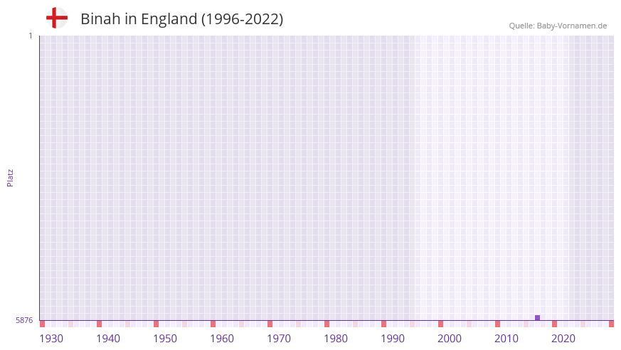 Binah in der Vornamen-Hitliste von England (1996-2022) Binah in der Vornamen-Hitliste von England (1996-2022)