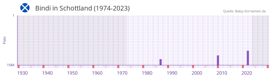 Bindi in der Vornamen-Hitliste von Schottland (1974-2023)
