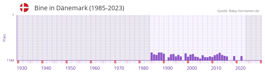 Bine in der Vornamen-Hitliste von Dnemark (1985-2023)