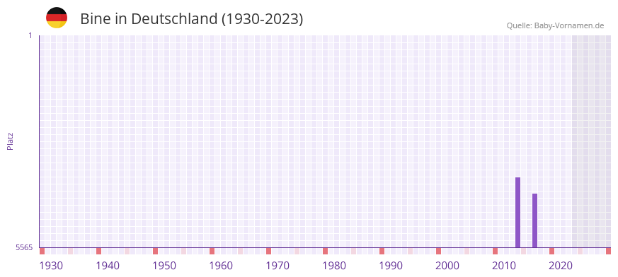 Bine in der Vornamen-Hitliste von Deutschland (1930-2023)