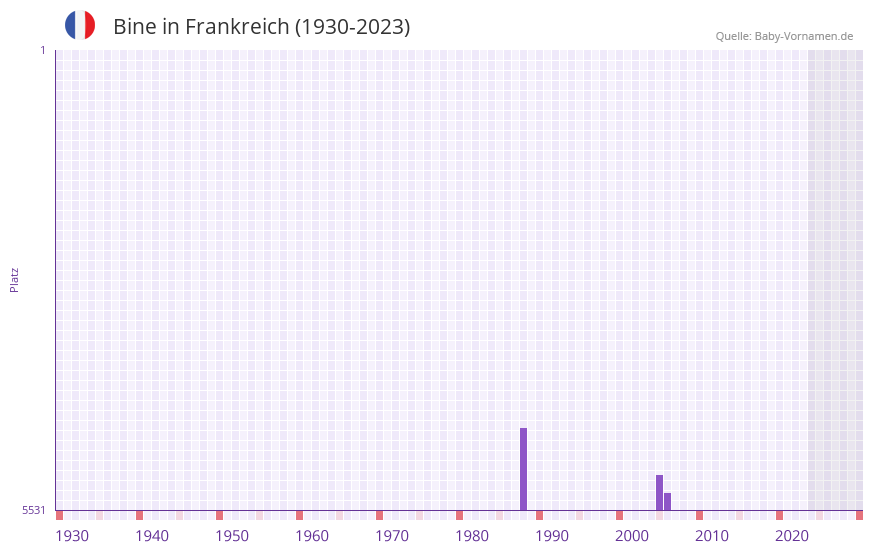 Bine in der Vornamen-Hitliste von Frankreich (1930-2023)