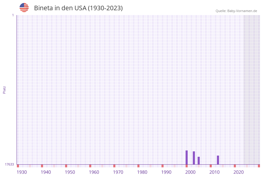 Bineta in der Vornamen-Hitliste von den USA (1930-2023) Bineta in der Vornamen-Hitliste von den USA (1930-2023)