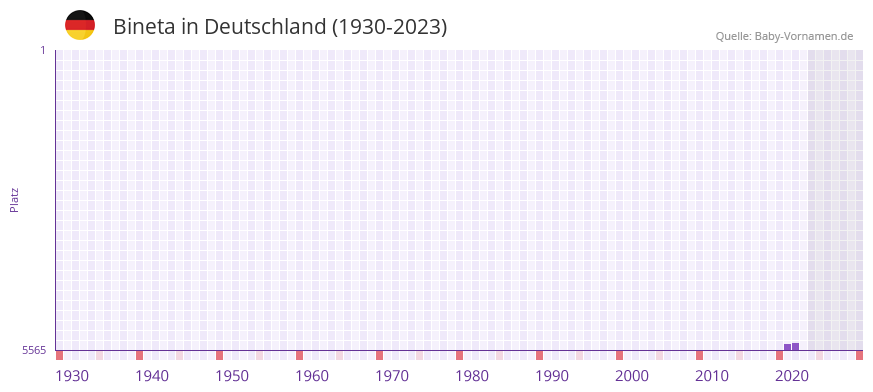 Bineta in der Vornamen-Hitliste von Deutschland (1930-2023) Bineta in der Vornamen-Hitliste von Deutschland (1930-2023)