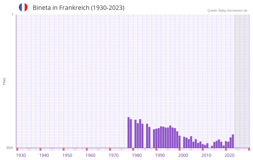 Bineta in der Vornamen-Hitliste von Frankreich (1930-2023) Bineta in der Vornamen-Hitliste von Frankreich (1930-2023)