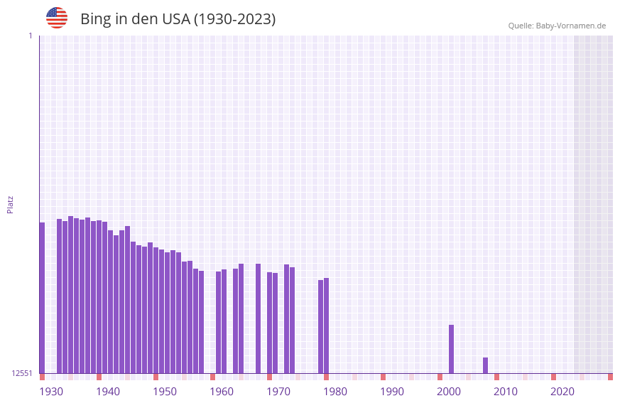 Bing in der Vornamen-Hitliste von den USA (1930-2023) Bing in der Vornamen-Hitliste von den USA (1930-2023)