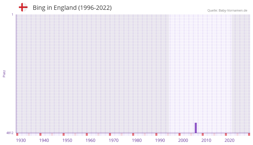 Bing in der Vornamen-Hitliste von England (1996-2022) Bing in der Vornamen-Hitliste von England (1996-2022)