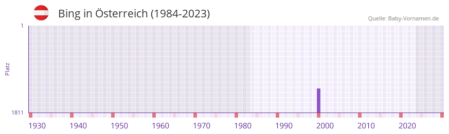 Bing in der Vornamen-Hitliste von Österreich (1984-2023) Bing in der Vornamen-Hitliste von Österreich (1984-2023)