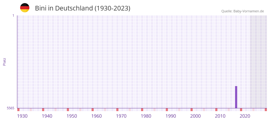 Bini in der Vornamen-Hitliste von Deutschland (1930-2023) Bini in der Vornamen-Hitliste von Deutschland (1930-2023)