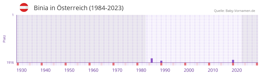 Binia in der Vornamen-Hitliste von Österreich (1984-2023) Binia in der Vornamen-Hitliste von Österreich (1984-2023)
