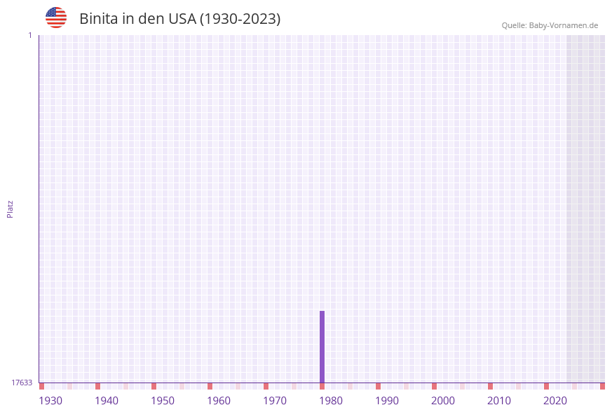 Binita in der Vornamen-Hitliste von den USA (1930-2023) Binita in der Vornamen-Hitliste von den USA (1930-2023)