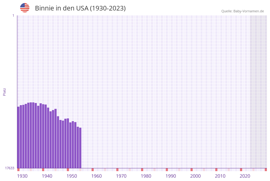 Binnie in der Vornamen-Hitliste von den USA (1930-2023) Binnie in der Vornamen-Hitliste von den USA (1930-2023)
