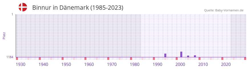 Binnur in der Vornamen-Hitliste von Dänemark (1985-2023) Binnur in der Vornamen-Hitliste von Dänemark (1985-2023)