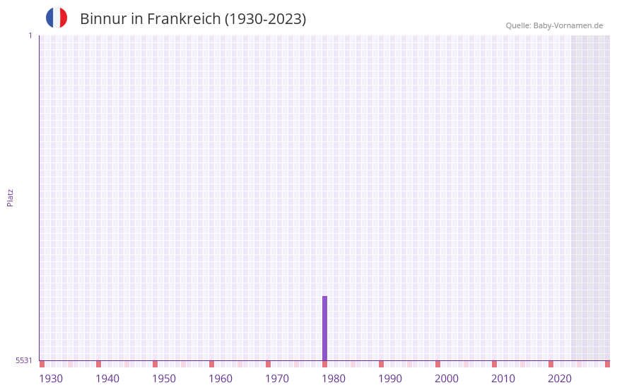 Binnur in der Vornamen-Hitliste von Frankreich (1930-2023) Binnur in der Vornamen-Hitliste von Frankreich (1930-2023)
