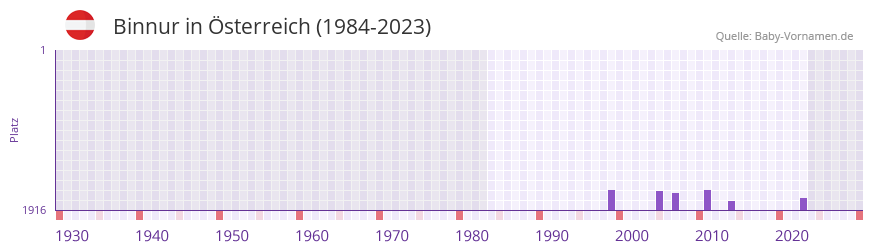 Binnur in der Vornamen-Hitliste von Österreich (1984-2023) Binnur in der Vornamen-Hitliste von Österreich (1984-2023)
