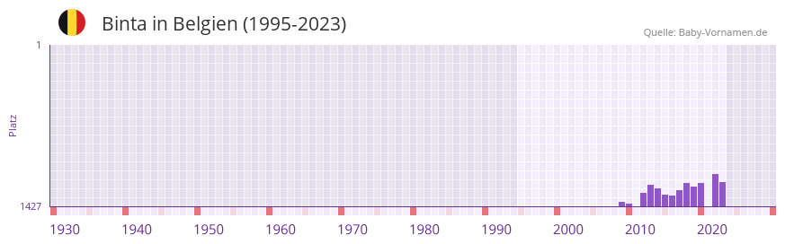 Binta in der Vornamen-Hitliste von Belgien (1995-2023)